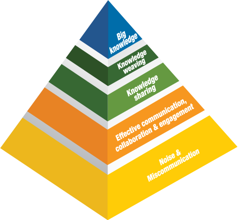 VET-diagram- Communication and Collaboration